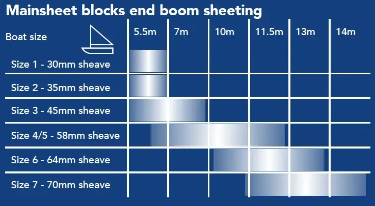 Boat Size Guide Mainsheet blocks end boom sheeting